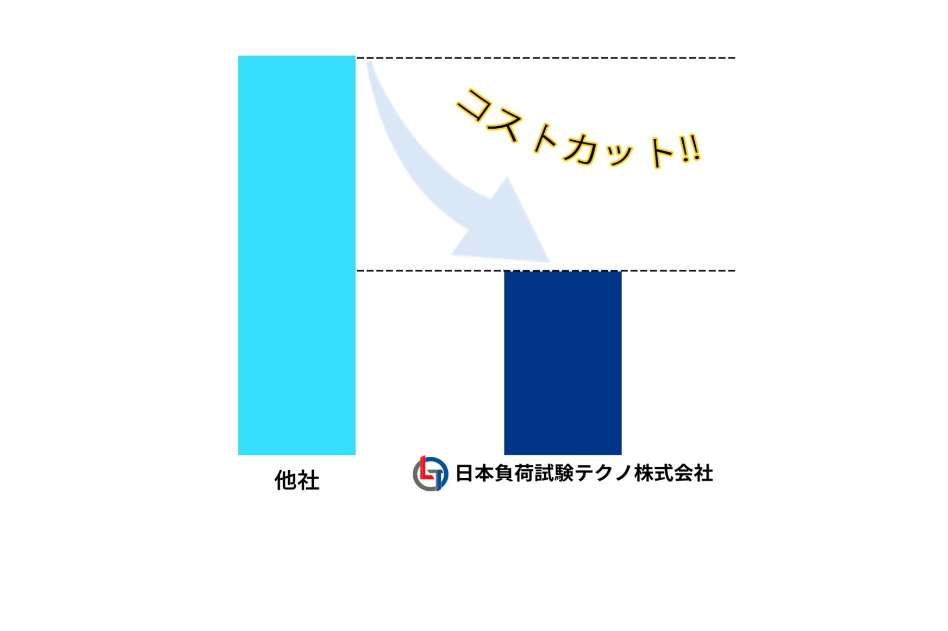 低価格で対応しますのでご相談ください